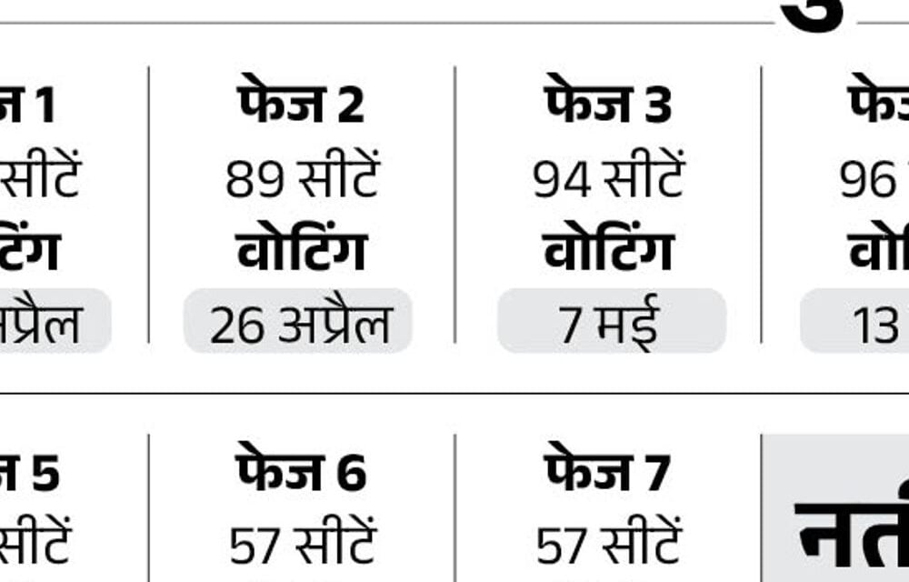 21 राज्यों की 102 सीटों पर नामांकन का आखिरी दिन:इसमें तमिलनाडु की 39, राजस्थान की 12 और मध्य प्रदेश की 6 सीटें शामिल