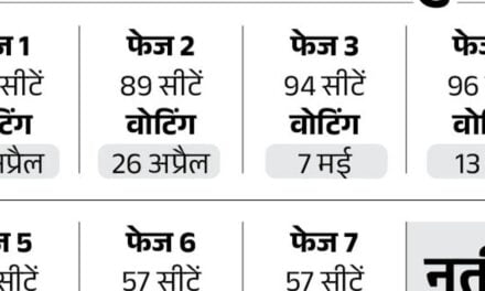 21 राज्यों की 102 सीटों पर नामांकन का आखिरी दिन:इसमें तमिलनाडु की 39, राजस्थान की 12 और मध्य प्रदेश की 6 सीटें शामिल