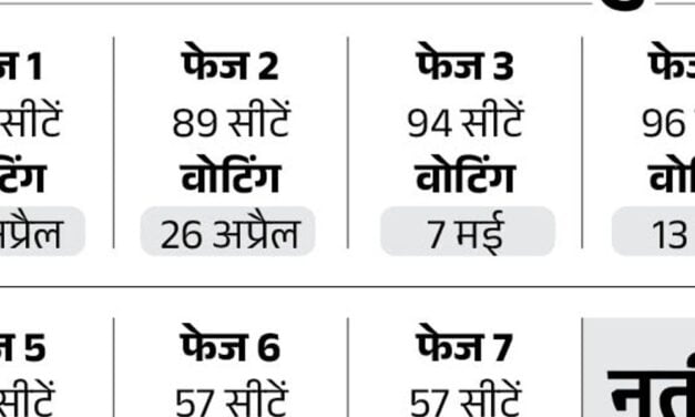 21 राज्यों की 102 सीटों पर नामांकन का आखिरी दिन:इसमें तमिलनाडु की 39, राजस्थान की 12 और मध्य प्रदेश की 6 सीटें शामिल