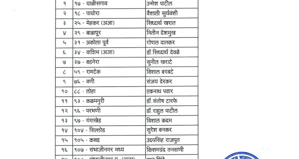 उद्धव ठाकरे की शिवसेना ने किया 65 उम्मीदवारों का ऐलान, जानिए किसको कहां से मिला टिकट