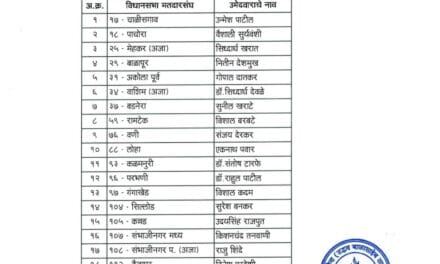 उद्धव ठाकरे की शिवसेना ने किया 65 उम्मीदवारों का ऐलान, जानिए किसको कहां से मिला टिकट