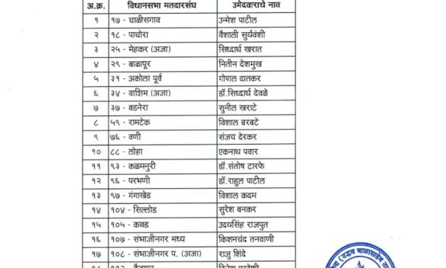 उद्धव ठाकरे की शिवसेना ने किया 65 उम्मीदवारों का ऐलान, जानिए किसको कहां से मिला टिकट