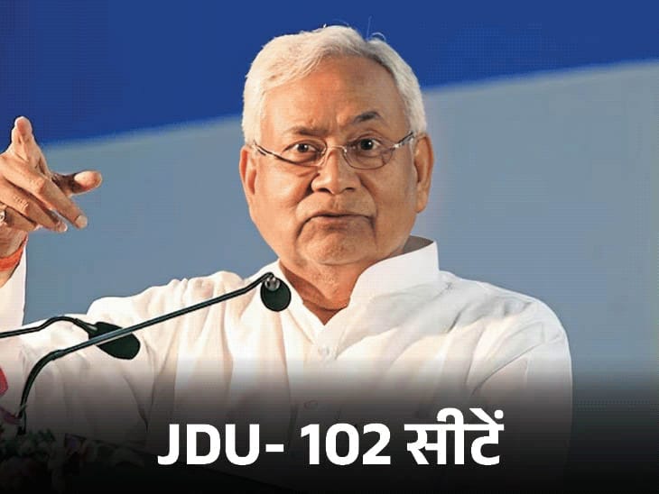बिहार में NDA की सीट शेयरिंग फाइनल:JDU 102, भाजपा 101 और चिराग की पार्टी 20 सीटों पर चुनाव लड़ेगी, हम-RLM को 10-10 सीट