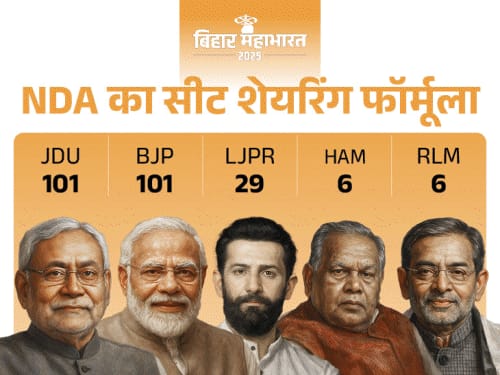बिहार में NDA ने किया सीट शेयरिंग का ऐलान:BJP-101, JDU-मांझी को 6-6 सीटें