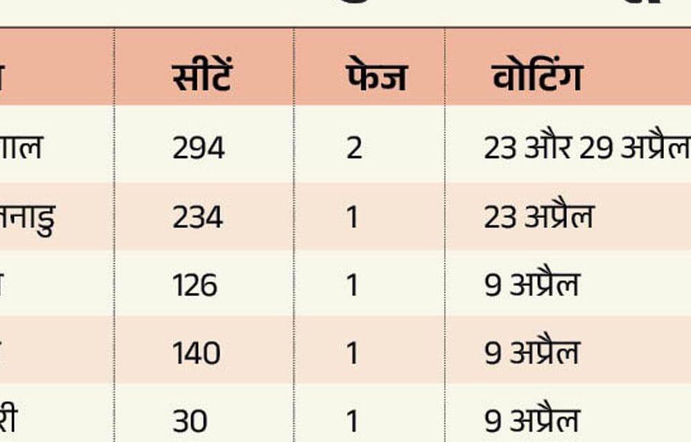असम कांग्रेस ने उम्मीदवारों की चौथी लिस्ट जारी की:कर्नाटक उपचुनाव