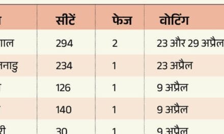 असम कांग्रेस ने उम्मीदवारों की चौथी लिस्ट जारी की:कर्नाटक उपचुनाव
