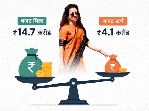 हिमाचल में सांसद कंगना रनोट का ‘विकास’:2 साल में सिर्फ 16 काम पूरे; ₹14.7 करोड़ मिले, खर्च हुए ₹4.1 करोड़; अनुराग ठाकुर भी पीछे